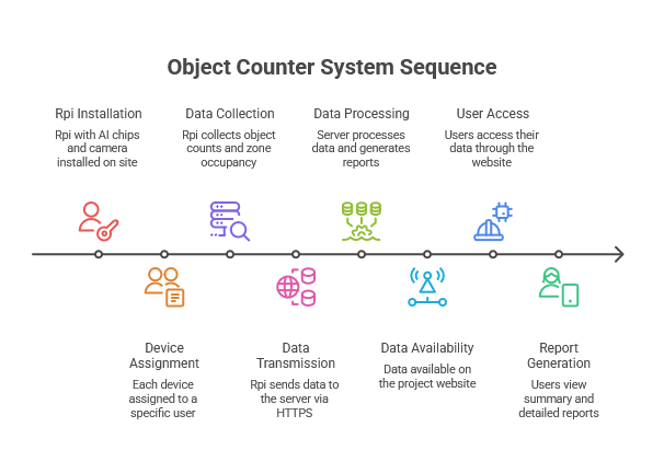 AI Counter Process